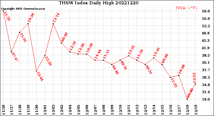 Milwaukee Weather THSW Index<br>Daily High