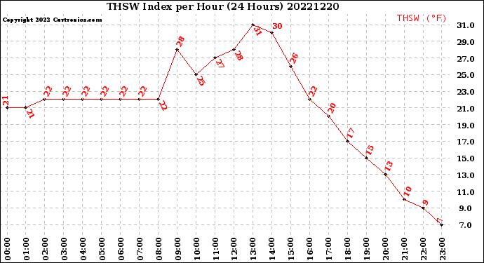 Milwaukee Weather THSW Index<br>per Hour<br>(24 Hours)