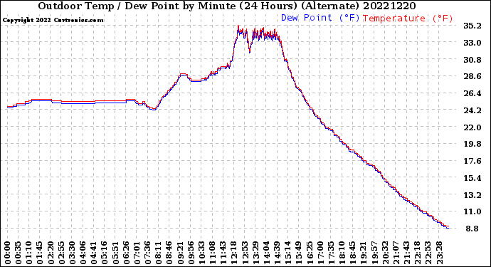 Milwaukee Weather Outdoor Temp / Dew Point<br>by Minute<br>(24 Hours) (Alternate)