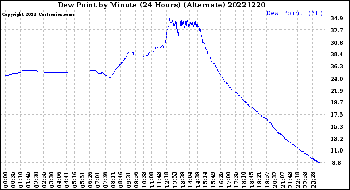 Milwaukee Weather Dew Point<br>by Minute<br>(24 Hours) (Alternate)