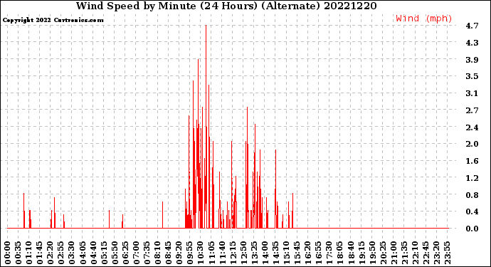 Milwaukee Weather Wind Speed<br>by Minute<br>(24 Hours) (Alternate)