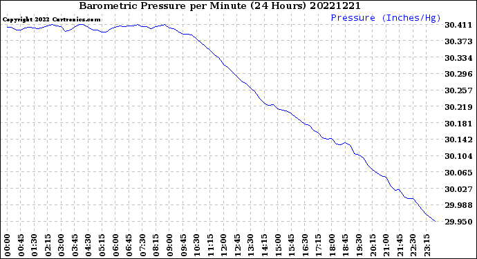 Milwaukee Weather Barometric Pressure<br>per Minute<br>(24 Hours)