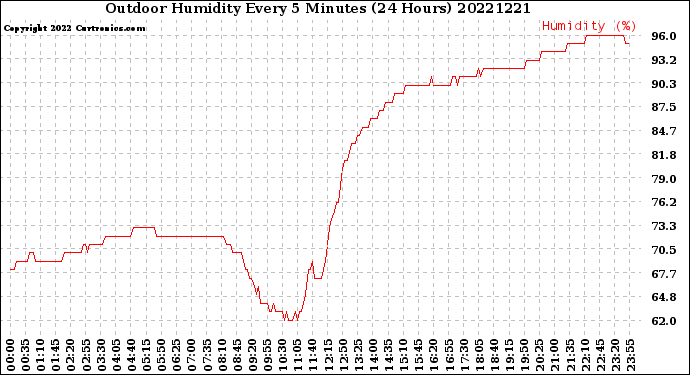 Milwaukee Weather Outdoor Humidity<br>Every 5 Minutes<br>(24 Hours)