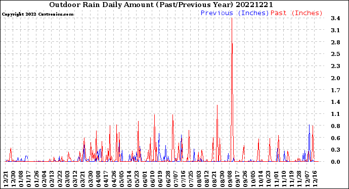 Milwaukee Weather Outdoor Rain<br>Daily Amount<br>(Past/Previous Year)