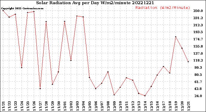 Milwaukee Weather Solar Radiation<br>Avg per Day W/m2/minute