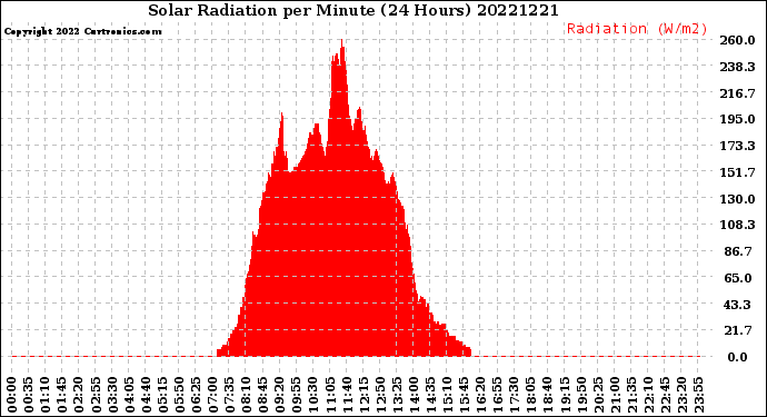 Milwaukee Weather Solar Radiation<br>per Minute<br>(24 Hours)