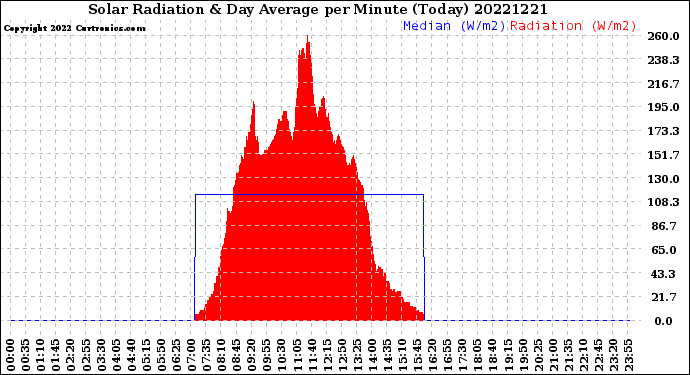Milwaukee Weather Solar Radiation<br>& Day Average<br>per Minute<br>(Today)