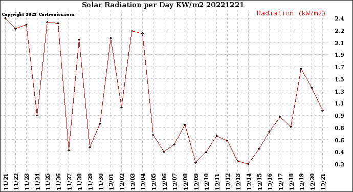 Milwaukee Weather Solar Radiation<br>per Day KW/m2