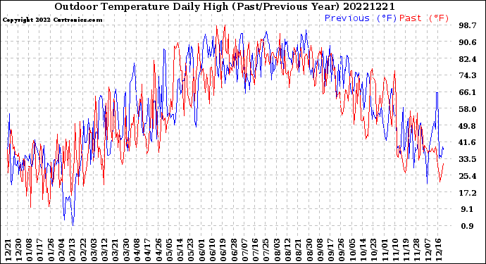 Milwaukee Weather Outdoor Temperature<br>Daily High<br>(Past/Previous Year)