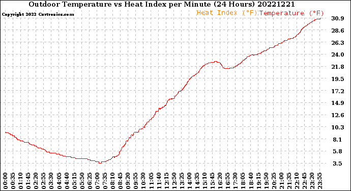 Milwaukee Weather Outdoor Temperature<br>vs Heat Index<br>per Minute<br>(24 Hours)