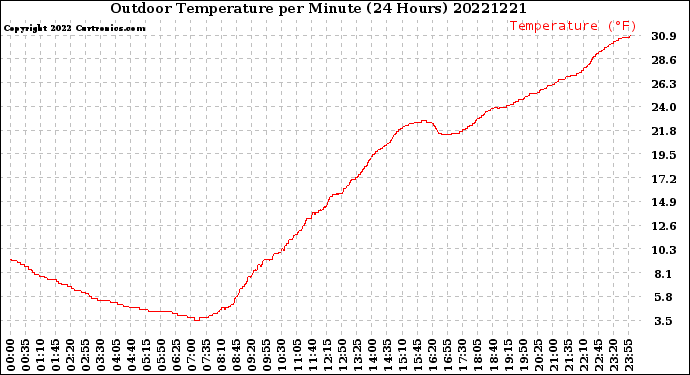 Milwaukee Weather Outdoor Temperature<br>per Minute<br>(24 Hours)