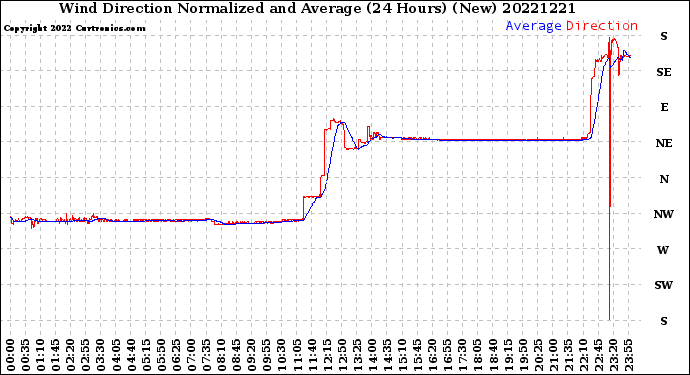 Milwaukee Weather Wind Direction<br>Normalized and Average<br>(24 Hours) (New)