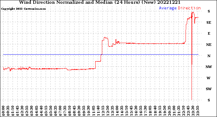 Milwaukee Weather Wind Direction<br>Normalized and Median<br>(24 Hours) (New)