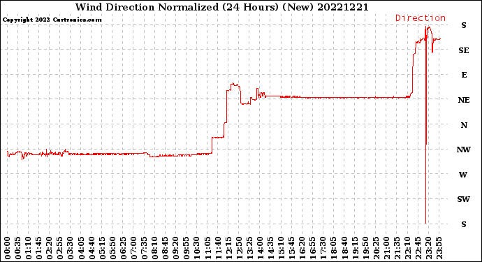 Milwaukee Weather Wind Direction<br>Normalized<br>(24 Hours) (New)