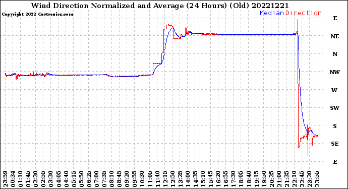 Milwaukee Weather Wind Direction<br>Normalized and Average<br>(24 Hours) (Old)