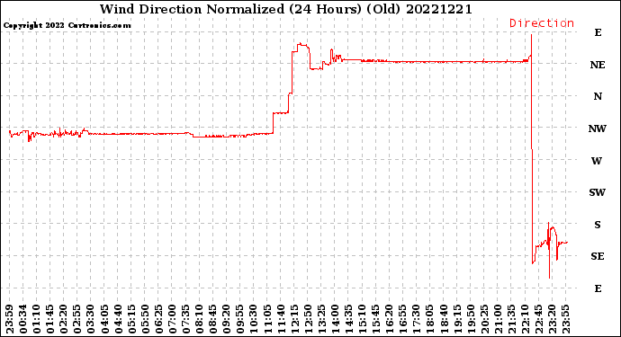 Milwaukee Weather Wind Direction<br>Normalized<br>(24 Hours) (Old)