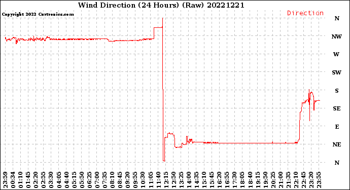 Milwaukee Weather Wind Direction<br>(24 Hours) (Raw)