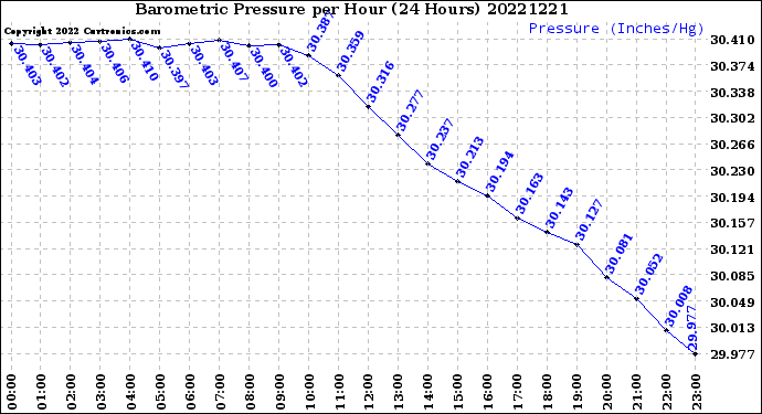 Milwaukee Weather Barometric Pressure<br>per Hour<br>(24 Hours)