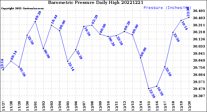 Milwaukee Weather Barometric Pressure<br>Daily High
