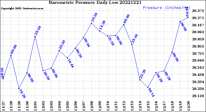 Milwaukee Weather Barometric Pressure<br>Daily Low