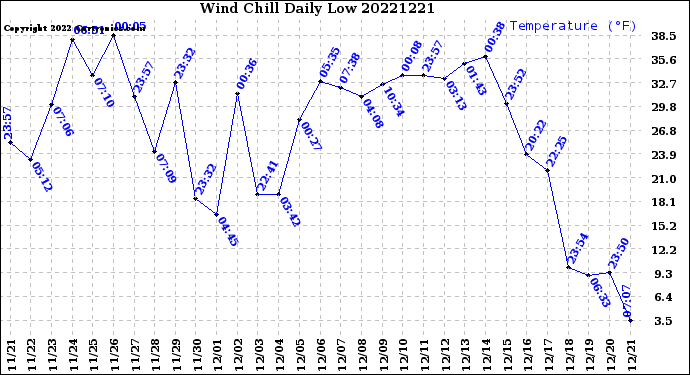 Milwaukee Weather Wind Chill<br>Daily Low
