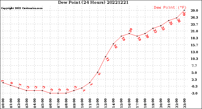Milwaukee Weather Dew Point<br>(24 Hours)