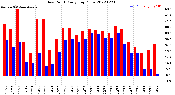 Milwaukee Weather Dew Point<br>Daily High/Low