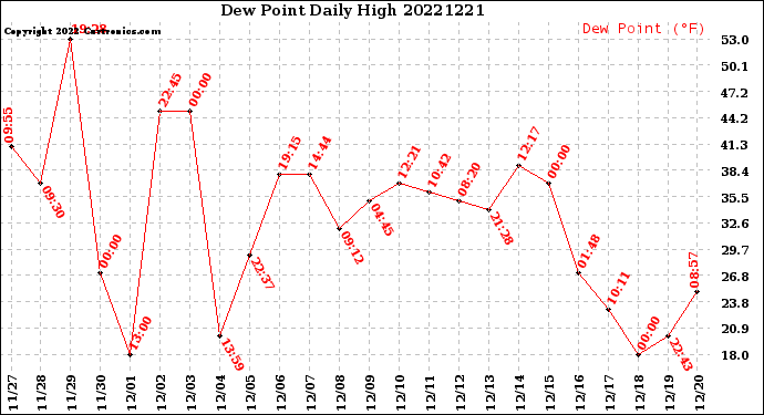 Milwaukee Weather Dew Point<br>Daily High
