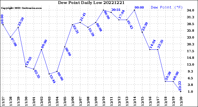 Milwaukee Weather Dew Point<br>Daily Low