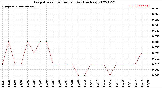 Milwaukee Weather Evapotranspiration<br>per Day (Inches)