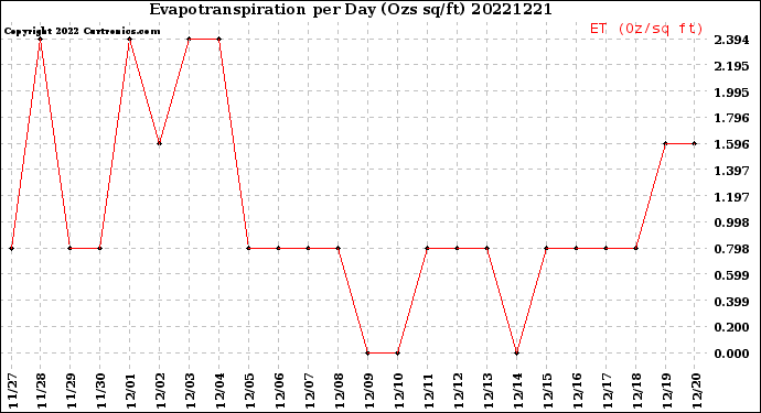 Milwaukee Weather Evapotranspiration<br>per Day (Ozs sq/ft)