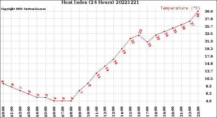 Milwaukee Weather Heat Index<br>(24 Hours)