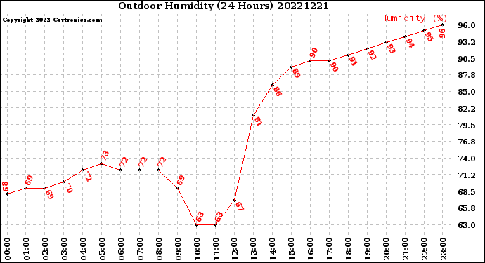 Milwaukee Weather Outdoor Humidity<br>(24 Hours)