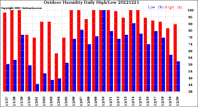 Milwaukee Weather Outdoor Humidity<br>Daily High/Low