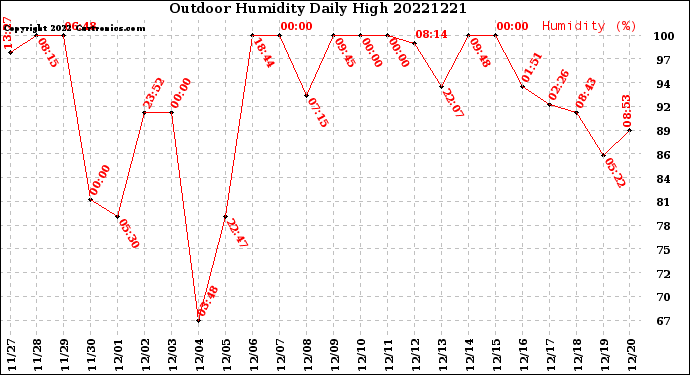 Milwaukee Weather Outdoor Humidity<br>Daily High