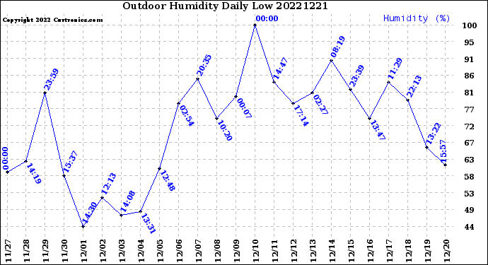 Milwaukee Weather Outdoor Humidity<br>Daily Low