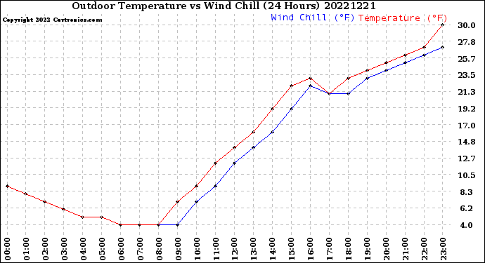 Milwaukee Weather Outdoor Temperature<br>vs Wind Chill<br>(24 Hours)