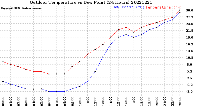 Milwaukee Weather Outdoor Temperature<br>vs Dew Point<br>(24 Hours)