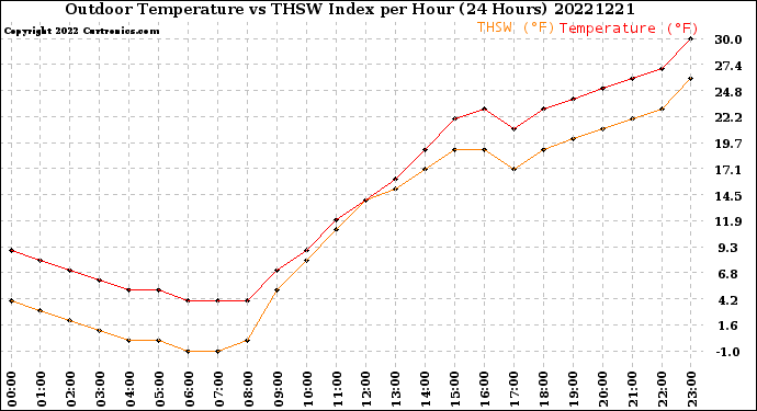 Milwaukee Weather Outdoor Temperature<br>vs THSW Index<br>per Hour<br>(24 Hours)