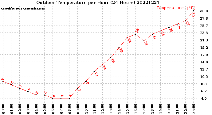 Milwaukee Weather Outdoor Temperature<br>per Hour<br>(24 Hours)
