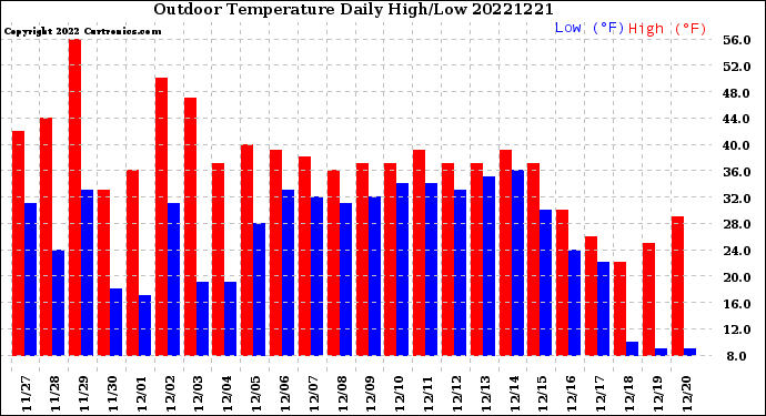 Milwaukee Weather Outdoor Temperature<br>Daily High/Low