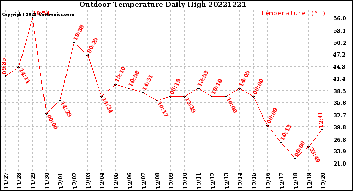 Milwaukee Weather Outdoor Temperature<br>Daily High