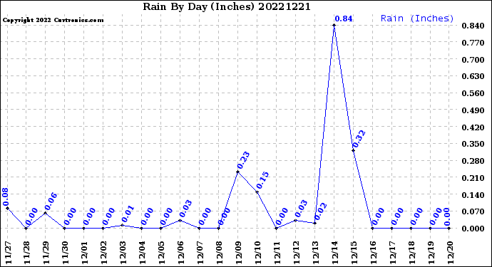 Milwaukee Weather Rain<br>By Day<br>(Inches)