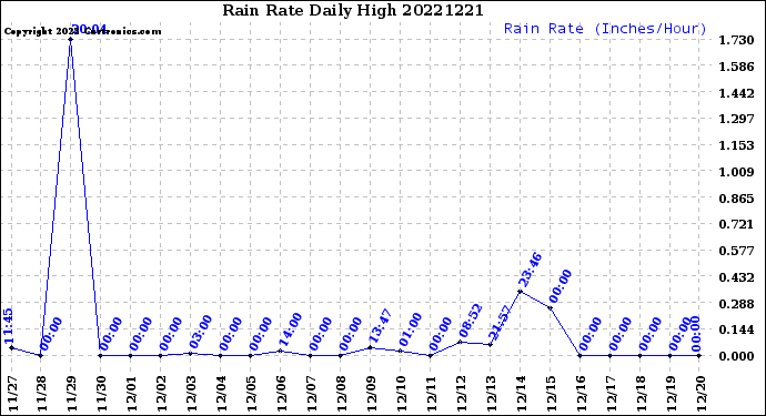 Milwaukee Weather Rain Rate<br>Daily High