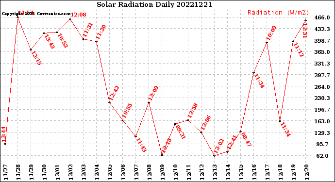 Milwaukee Weather Solar Radiation<br>Daily