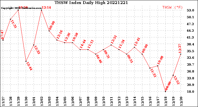 Milwaukee Weather THSW Index<br>Daily High