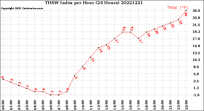 Milwaukee Weather THSW Index<br>per Hour<br>(24 Hours)