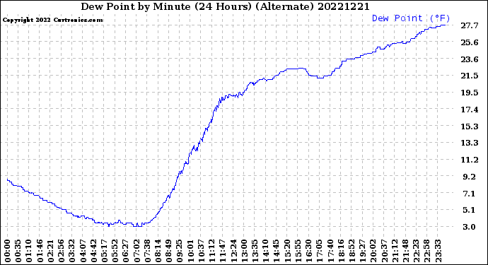 Milwaukee Weather Dew Point<br>by Minute<br>(24 Hours) (Alternate)