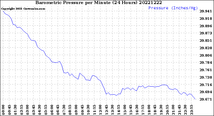 Milwaukee Weather Barometric Pressure<br>per Minute<br>(24 Hours)