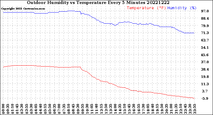 Milwaukee Weather Outdoor Humidity<br>vs Temperature<br>Every 5 Minutes